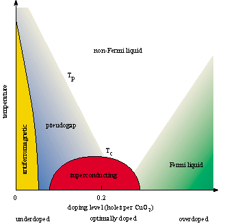 The Underdoped Phase Of Cuprate Superconductors Physics World