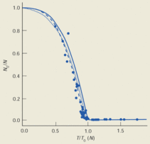 Condensate fraction