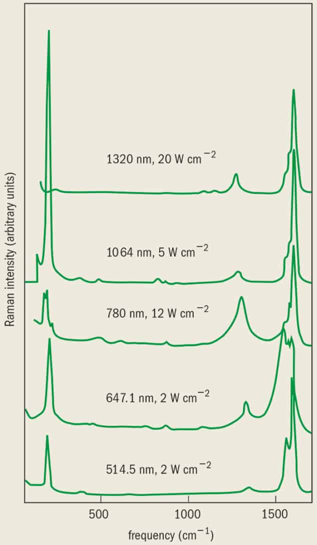 Light scattering from nanotubes