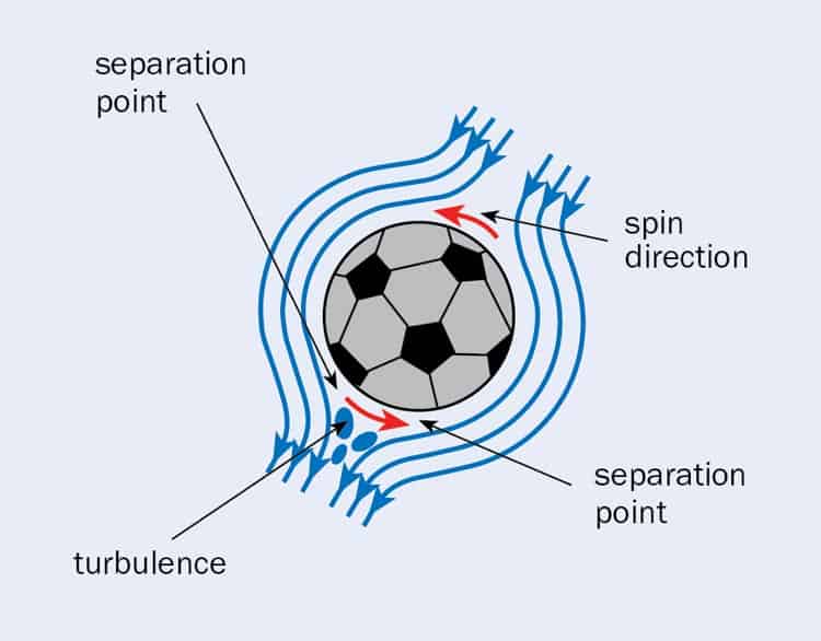 Football Physics: Why Deflated Balls Are Easier to Catch