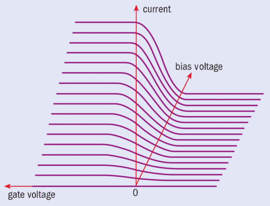Single-electron transistors – Physics World
