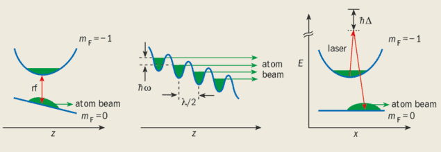 Atom lasers – Physics World