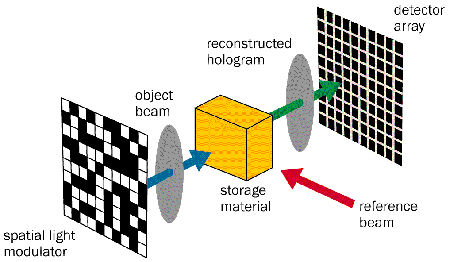 What is Holographic Data Storage?