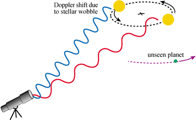 The power of the wobble: Finding exoplanets in the shifting of starlight