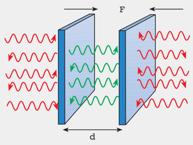Illustration of the Casimir force