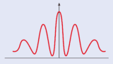 diagram of the spatial intensity distribution of electrons that have interfered in a Young’s double-slit experiment