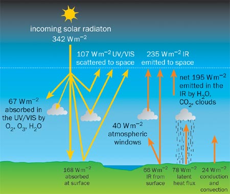 The climatic effects of water vapour Physics World