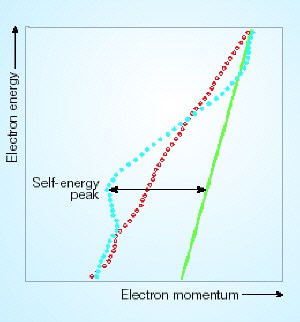 Self-energy spectrum