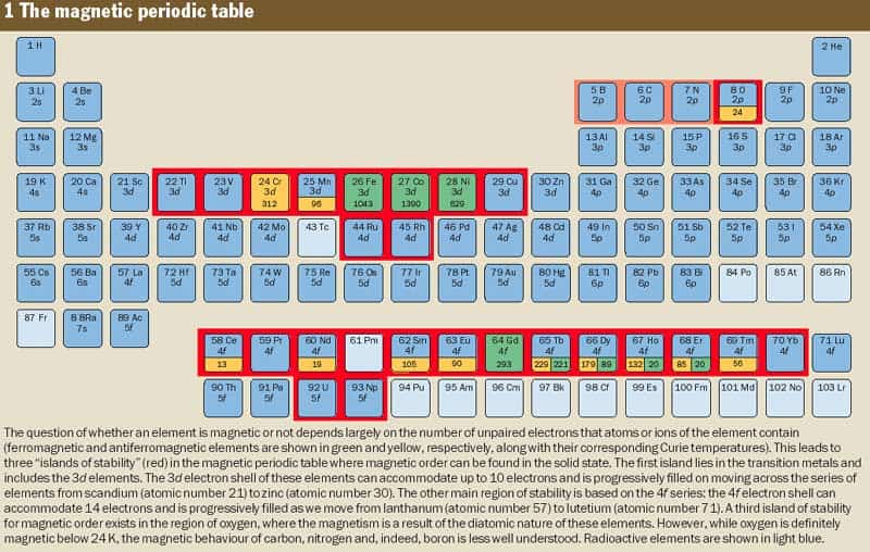 What elements on sale are magnetic