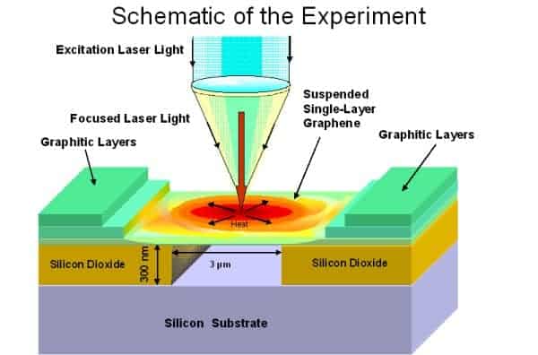 Does silicon dioxide conduct heat