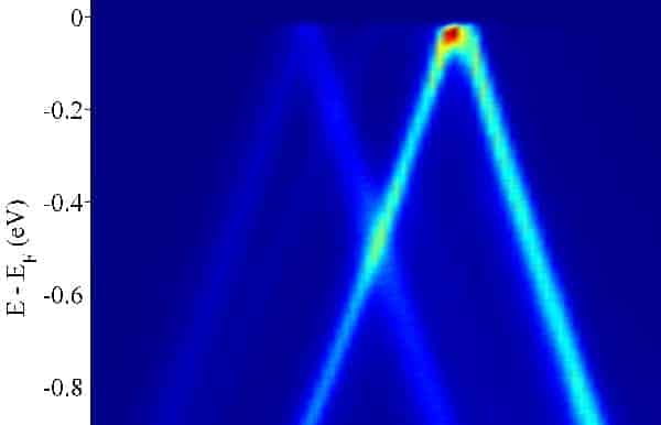 Graphene band structure