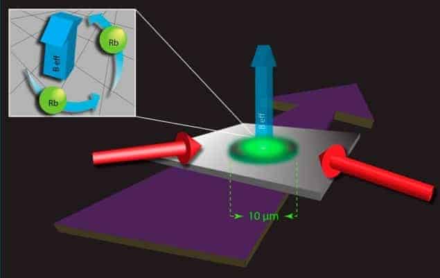 Simulating a magnetic field in a BEC