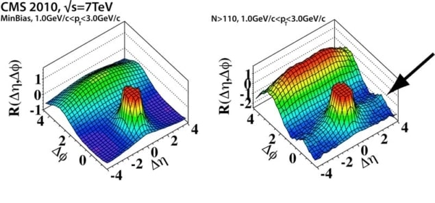 Plot of correlation data from CMS showing the mysterious ridge