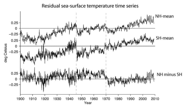 Graph showing sea-surface temperature anomalies