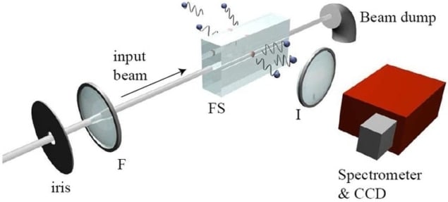 Diagram of the experiment used to detect analogue Hawking radiation