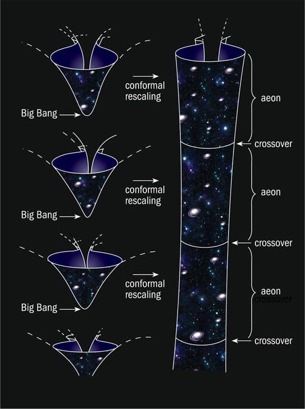 Inside Penrose's universe – Physics World