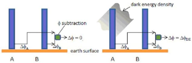 Diagram showing how two atom interferometers could detect "dark content of the vacuum"