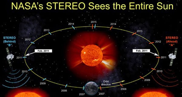 nasa earth orbit around sun