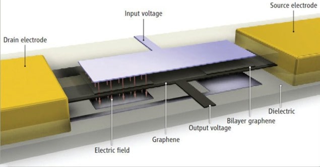 Diagram of an inverter made using layer-by-layer peeling of graphene