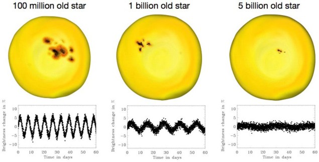 Black spots on star surfaces varying with the age of the star Black spots on star surfaces varying with the age of the star