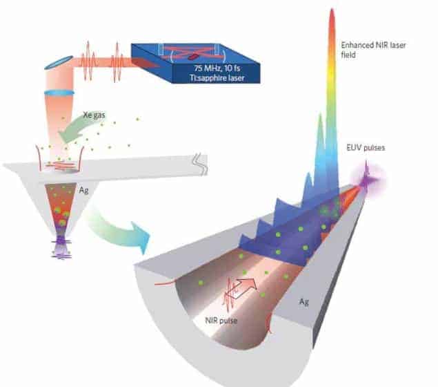 Diagrams showing how the nanofunnel converts infrared pulses to extreme ultraviolet pulses