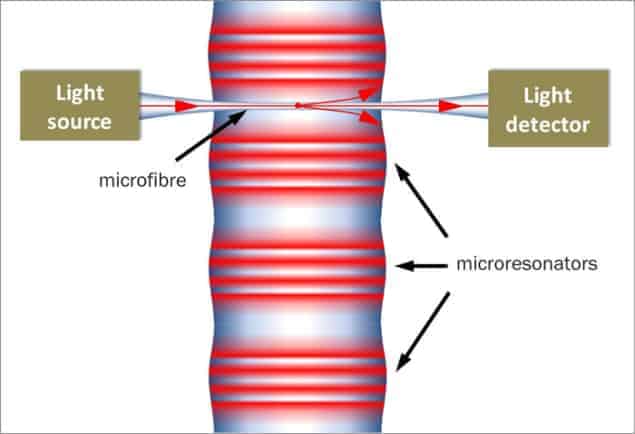 Diagram showing how light is stored by having it spiral around a bulge in an optical fibre