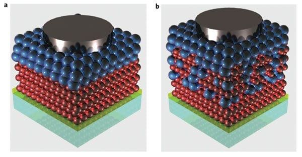 Diagram showing the bilayer device and the bulk nano-heterojunction