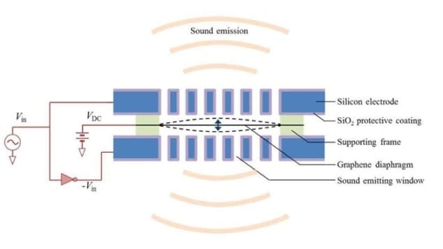 Schematic of the graphene-based loudspeaker