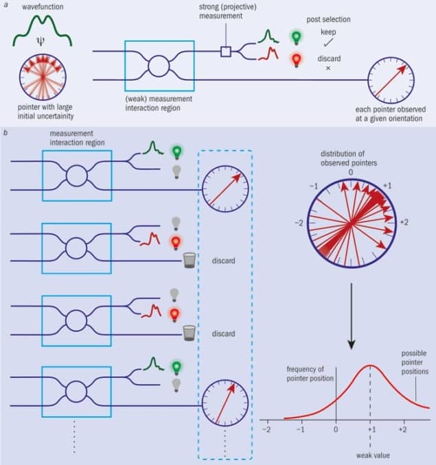 Graphic illustrating the principles of "post-selected" weak measurements