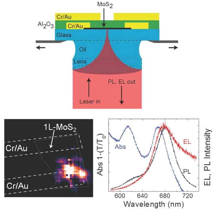Diagrams and data showing light-emission from a 2D semiconductor