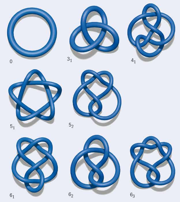 Table showing families of knots with up to six crossings
