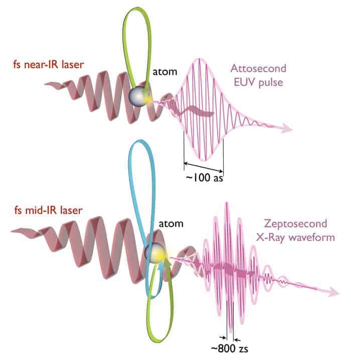 Diagrams showing how the zeptosecond pulses are made