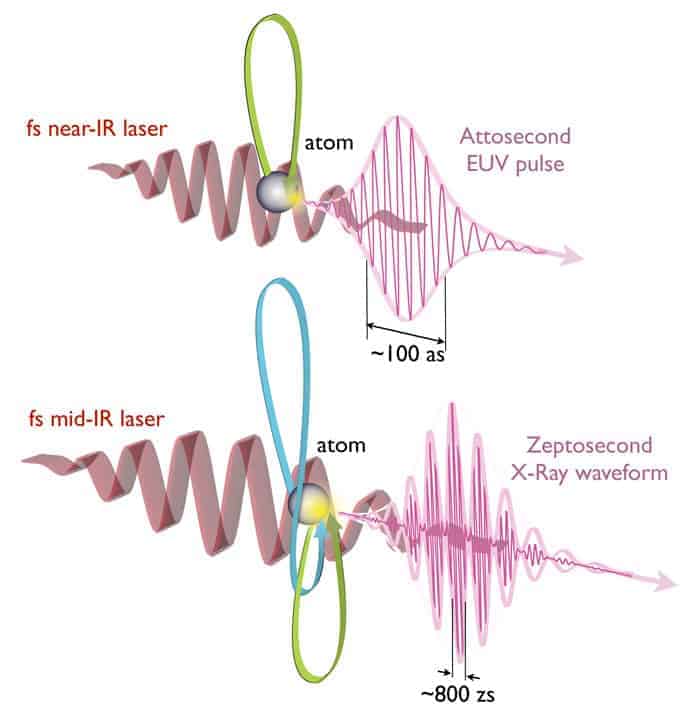 Turning an infrared laser into an X-ray source