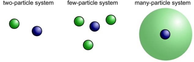 Diagram showing two-particle, few-particle and many-body systems