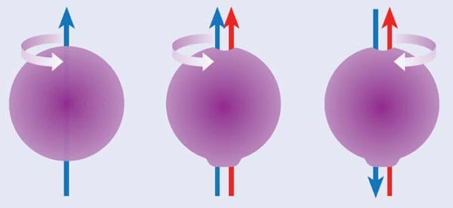 Illustration of the spin and electric dipole moment of an electron Illustration of the spin and electric dipole moment of an electron