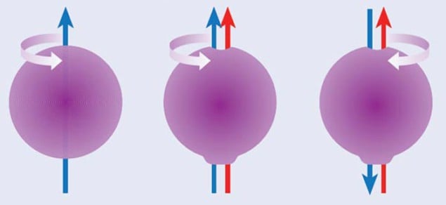 Illustration of the spin and electric dipole moment of an electron