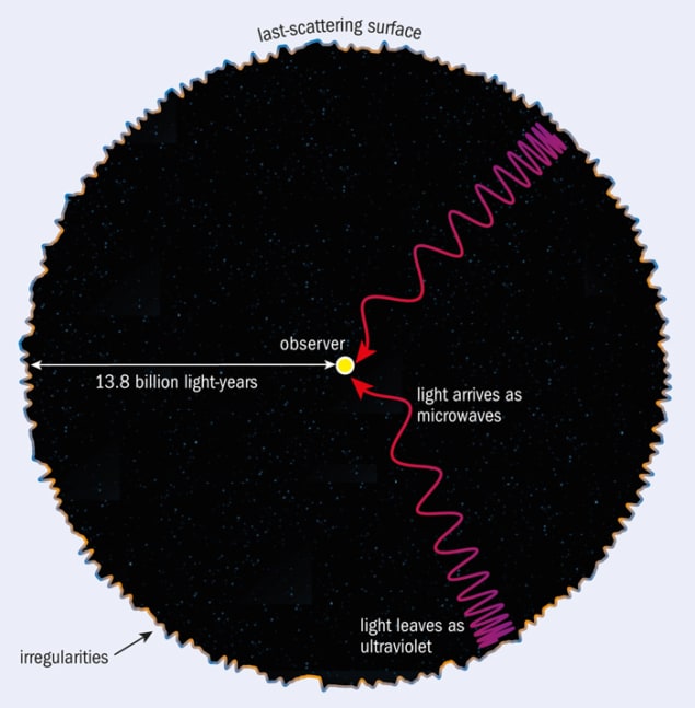 A large circle has a wiggly blue-and-orange outline; the outline is labelled as the last-scattering surface and the wiggles are labelled as irregularities. The interior of the circle is black, with a small yellow circle in its centre labelled as an observer. The distance between the observer and the edge of the circle is labelled as 13.8 billion light-years. Two wiggly lines with arrow heads, representing photons, point from the edge of the circle to the observer. The photons are labelled as leaving the circle edge as ultraviolet light and arriving to the observer as microwaves.