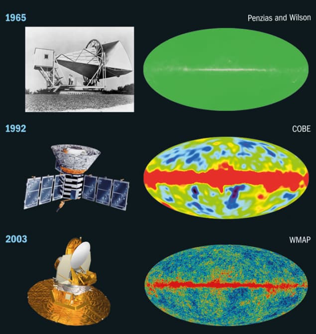 In a column on the left-hand side are a black-and-white photograph of a horn-shaped satellite dish on the Earth's surface with two men standing on its support structure, labelled 1965; an artist's illustration of a satellite featuring two blue solar-panel wings, labelled 1992; and an artist's illustration of a mostly reflective-gold-coloured satellite, labelled 2003. In a corresponding right-hand column are three oval-shaped all-sky maps of the cosmic microwave background, labelled Penzias and Wilson, COBE and WMAP. The first of these is uniformly green apart from a faint white line across the middle; the second features large mottled areas of blue, green and yellow, with a large red stripe across the middle approximately a quarter of the thickness of the oval's short width; the third is similar to the second but for the structure of the mottled colours being on a much, much finer scale, with the red line across the middle being a lot thinner.