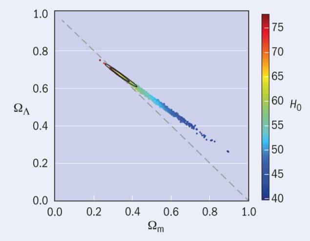 Graph showing omega lambda (vertical axis) plotted against omega m (horizontal axis). Both axes range from 0.0 to 1.0. A dashed grey line is drawn between the top-left and bottom-right of the graph, which is the line where the two summed values on the axes equal 1. The data are shown as small coloured circles, most of which amalgamate into a line with a thickness of about 0.03, spanning from about (0.22, 0.72) to (0.80, 0.28). The stripe's colour at top-left is red, and changes through a rainbow colour-scheme to dark blue at bottom-right. A separate legend shows that colour represents the value of H0 (the Hubble constant), which ranges from dark blue at 40, to red at 78. Two fine, elongated ovals are superimposed on the coloured data stripe, centred on the point where the stripe crosses the grey dashed line.