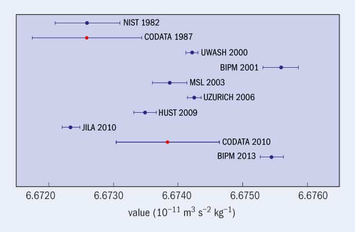 The Lure Of G Physics World