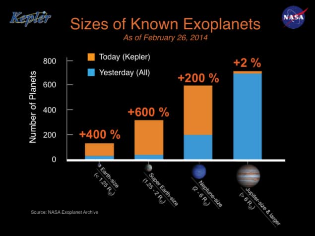 Chart of known exoplanets