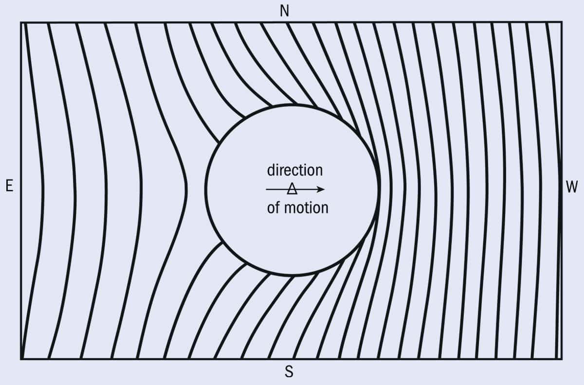 The motion of particles in Maxwell's model of electromagnetism produces a distortion in the aether