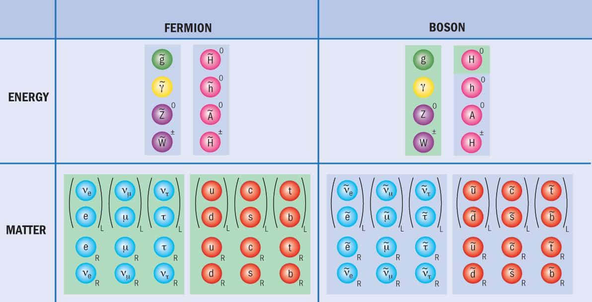 Table of subatomic particles