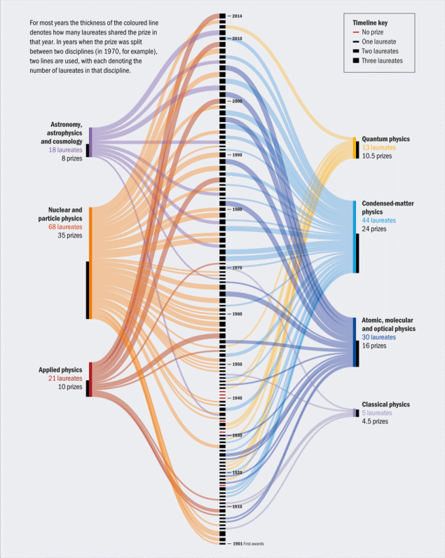 Infographic showing awards of Nobel physics prizes by subject area