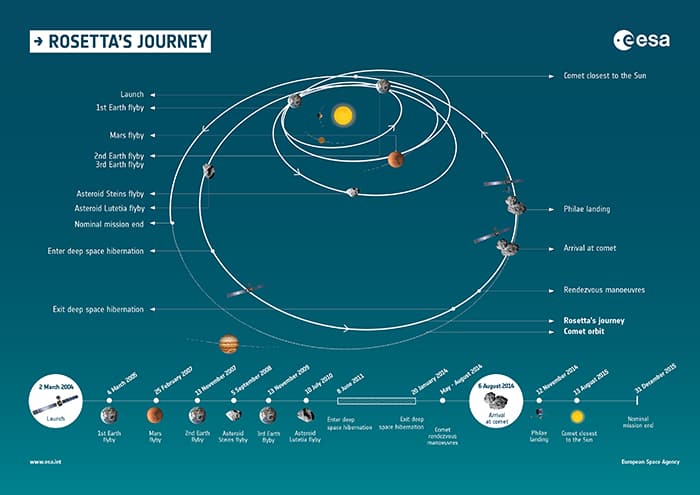 philae landing 2022 diagram