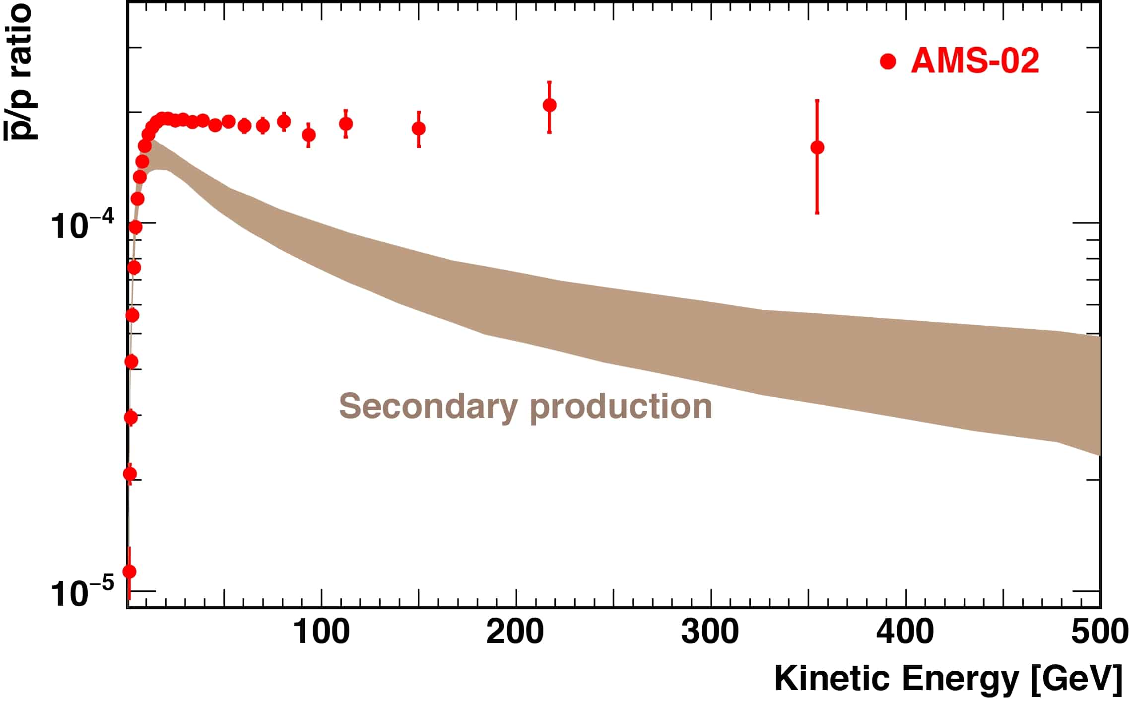 Defying explanation: the AMS measurement of the ratio of anti-protons to protons is much greater than that predicted by conventional theories (Courtesy: AMS)
