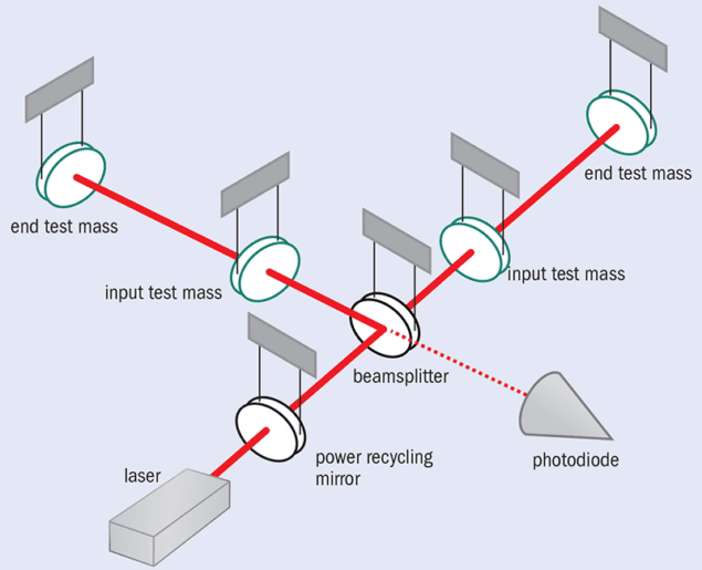 Catching gravity, rolling by – Physics World