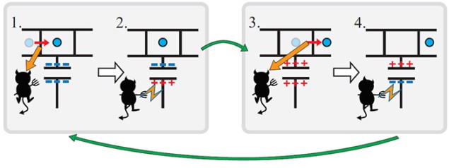 Diagram showing how the Maxwell demon works