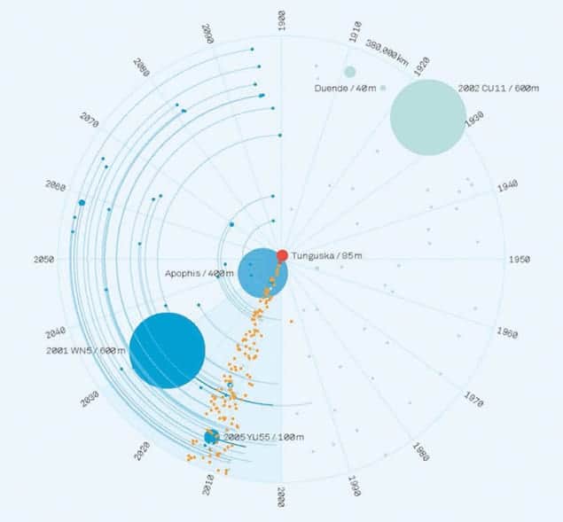 Wheel-shaped graphic illustrating the size of asteroids that have passed near Earth, or will pass near it in the future