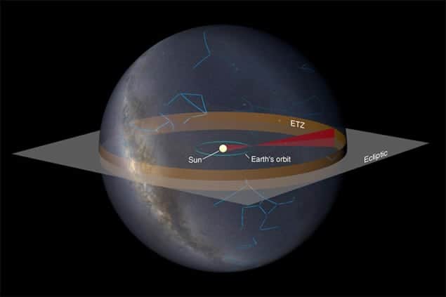 The Earth's transit zone, projected onto the celestial sphere